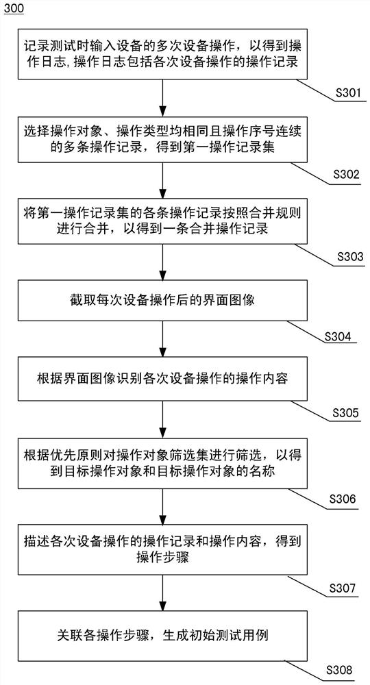 Test case generation method and device, electronic equipment and medium