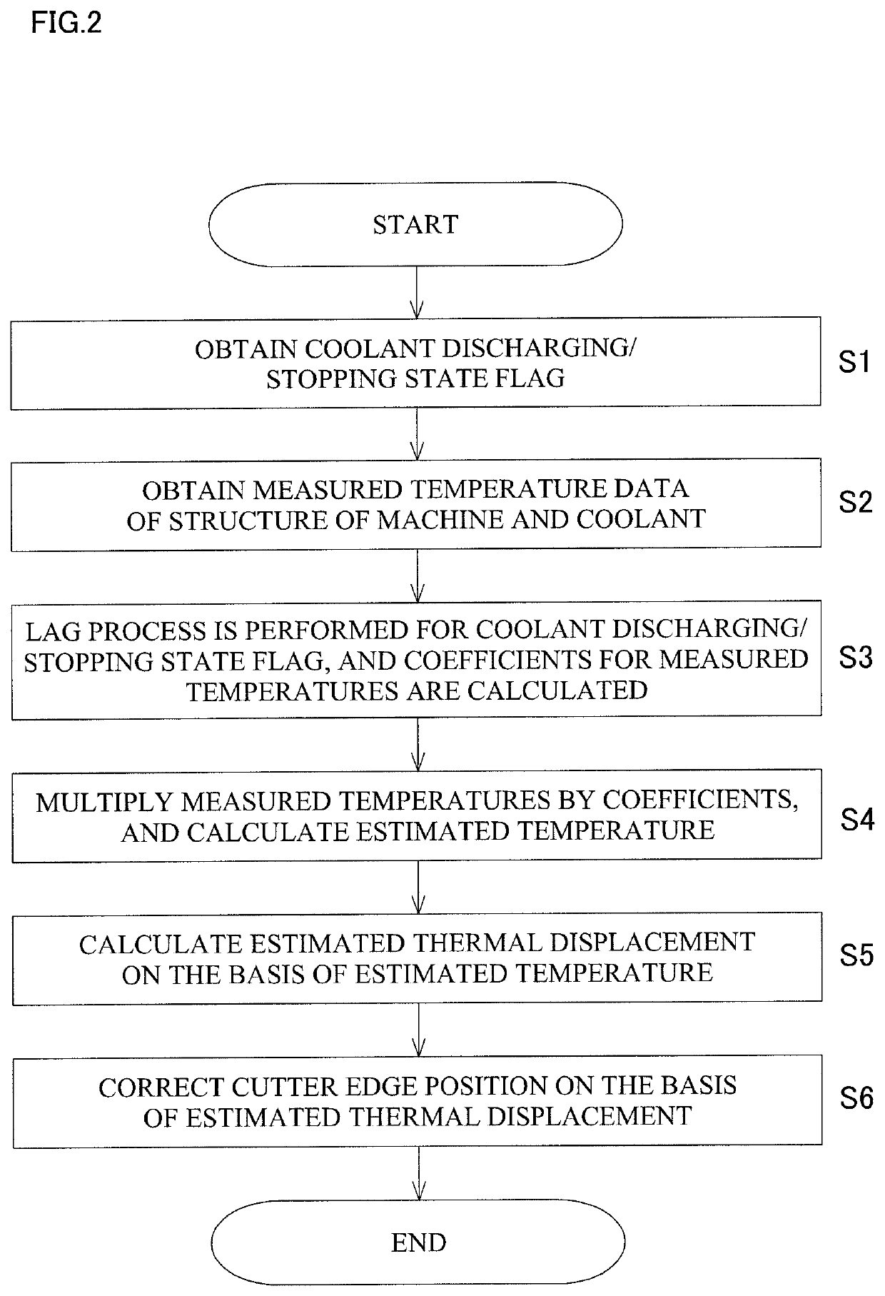 Displacement estimation method and thermal displacement correction method for machine tool
