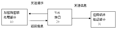 Web3D encryption method based on dongle