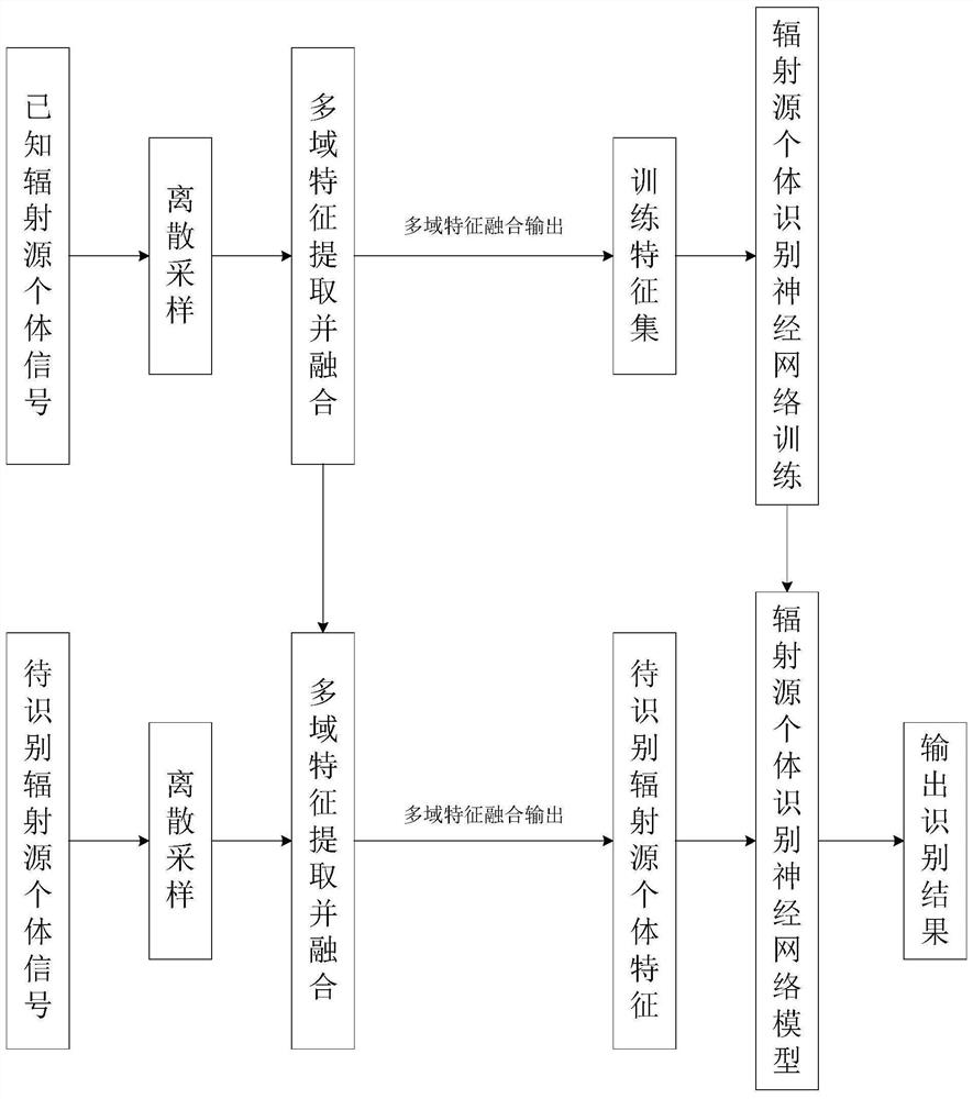 A radiation source individual identification method based on multi-domain feature fusion