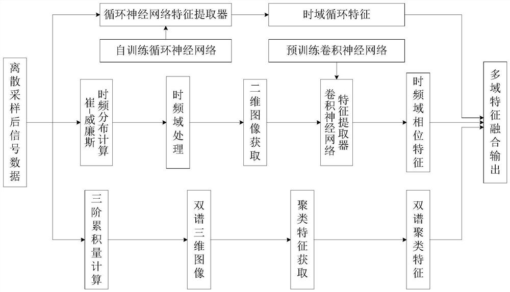 A radiation source individual identification method based on multi-domain feature fusion