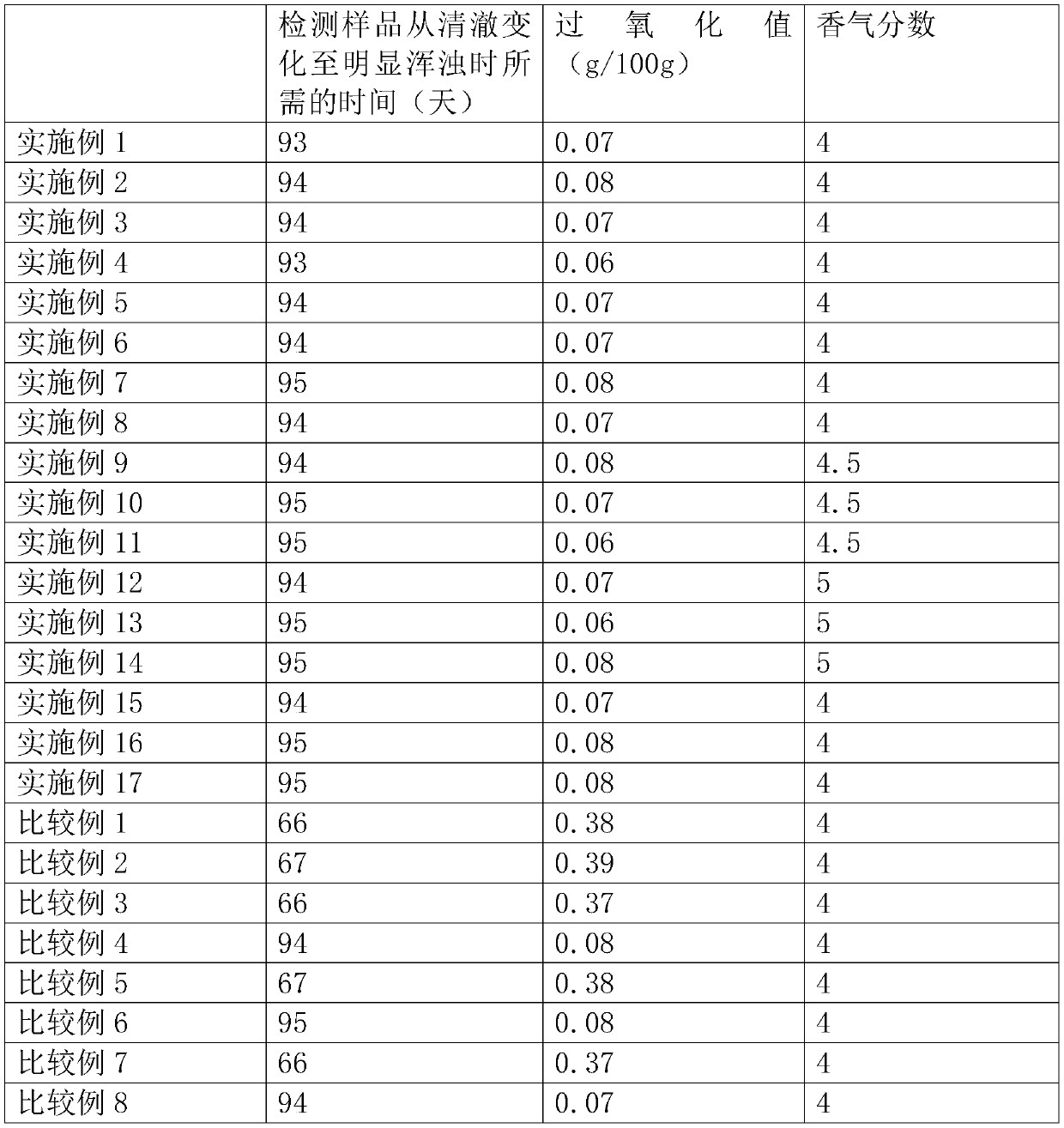 Sesame oil with high oxidation stability