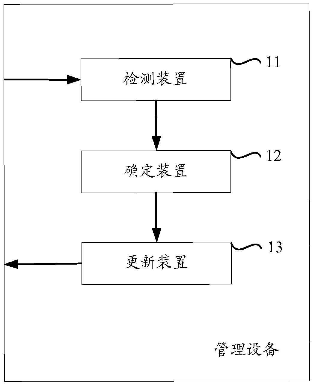 A method and device for managing data sets