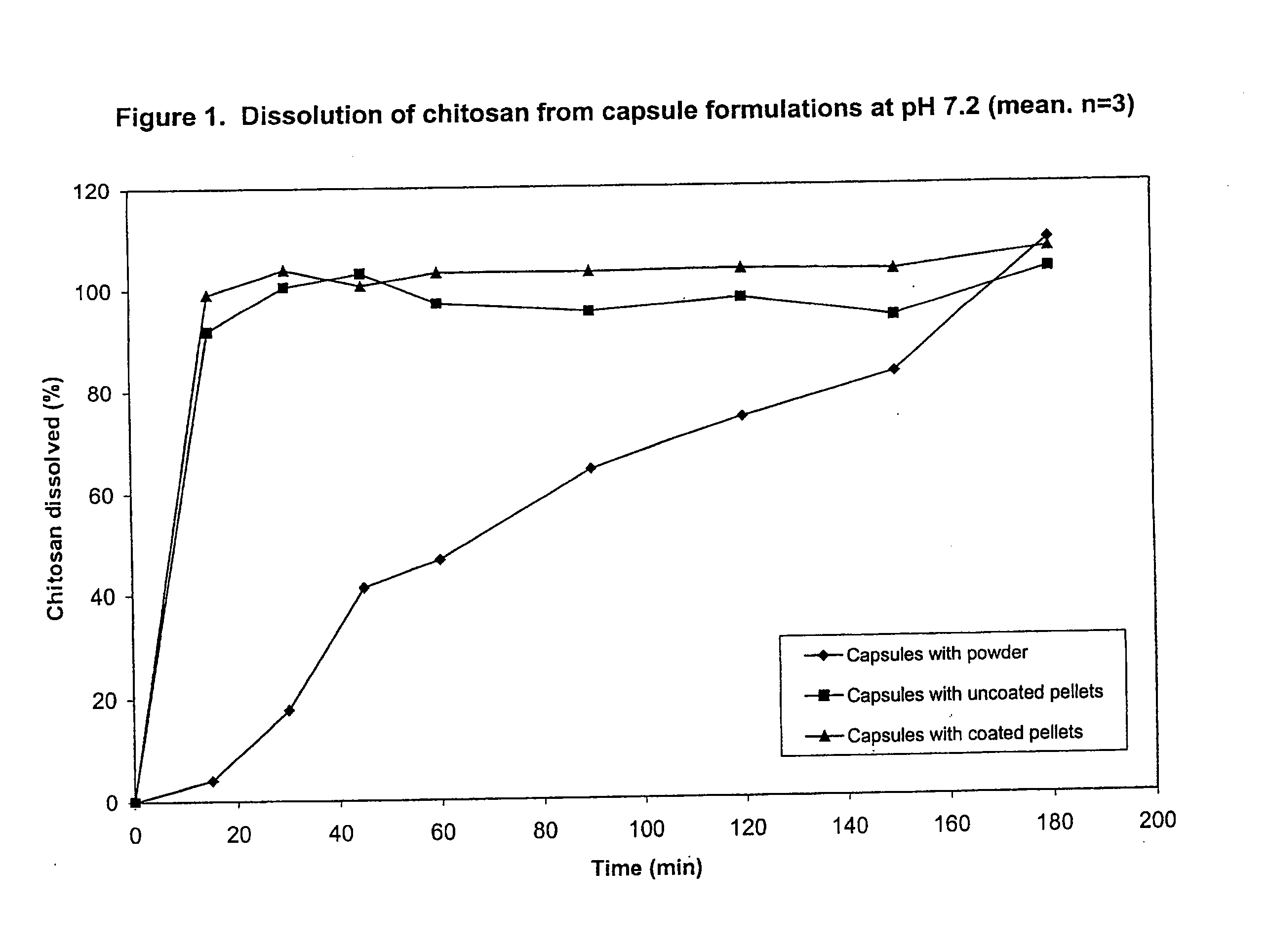 Pharmaceutical treatment process using chitosan or derivative thereof