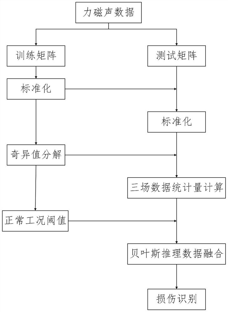 Force-magnetism-sound three-field data fusion industrial equipment damage identification method