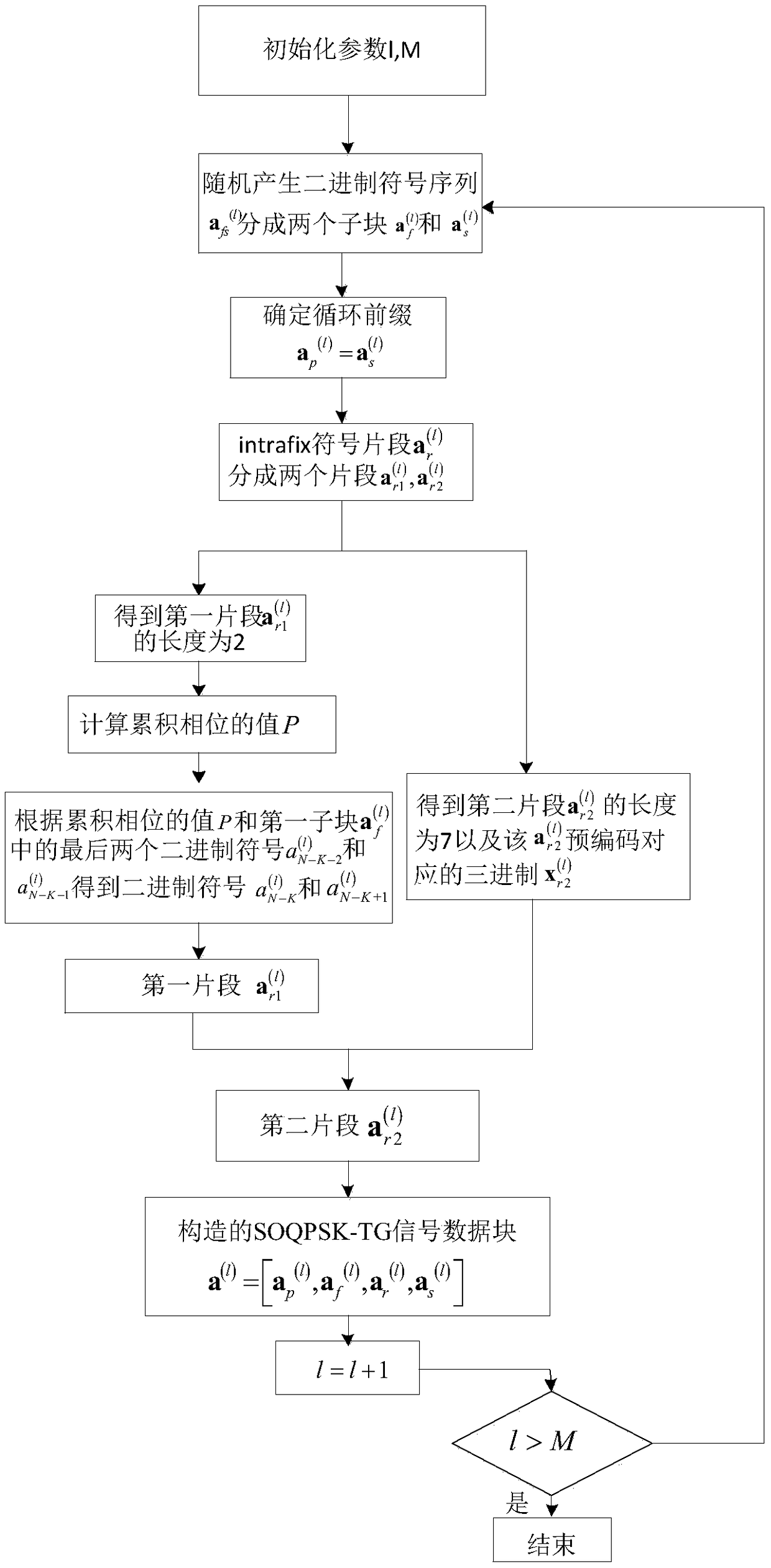 A data block construction method of single carrier frequency domain equalization SOQPSK-TG signal