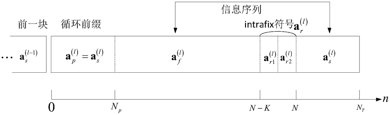 A data block construction method of single carrier frequency domain equalization SOQPSK-TG signal