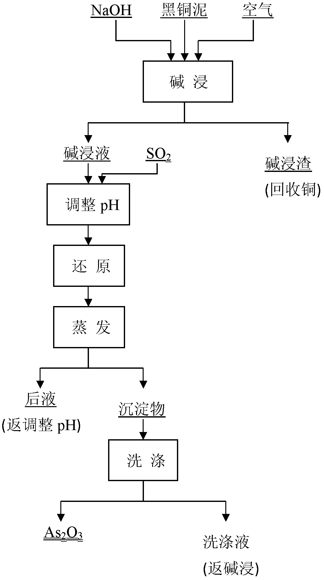 Method for preparing arsenic trioxide from black copper sludge