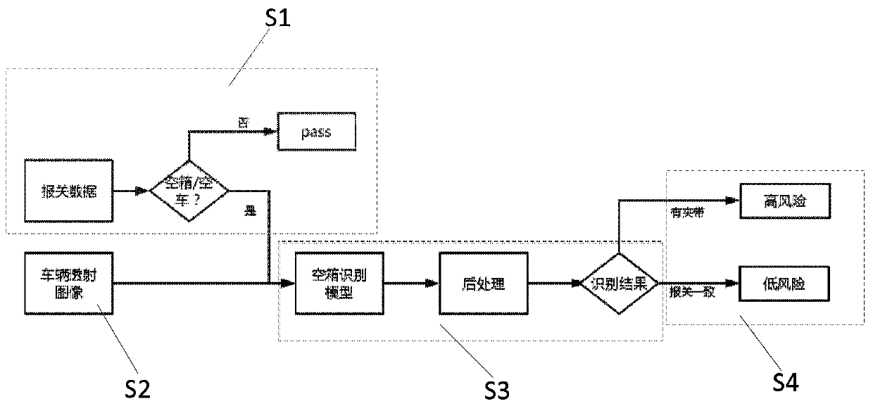 Empty box identification method and system