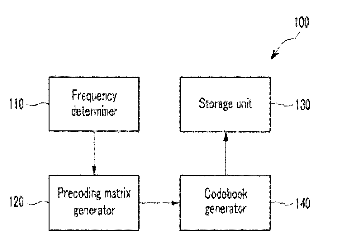 Device for generating codebook, method for generating codebook, and method for transmitting data