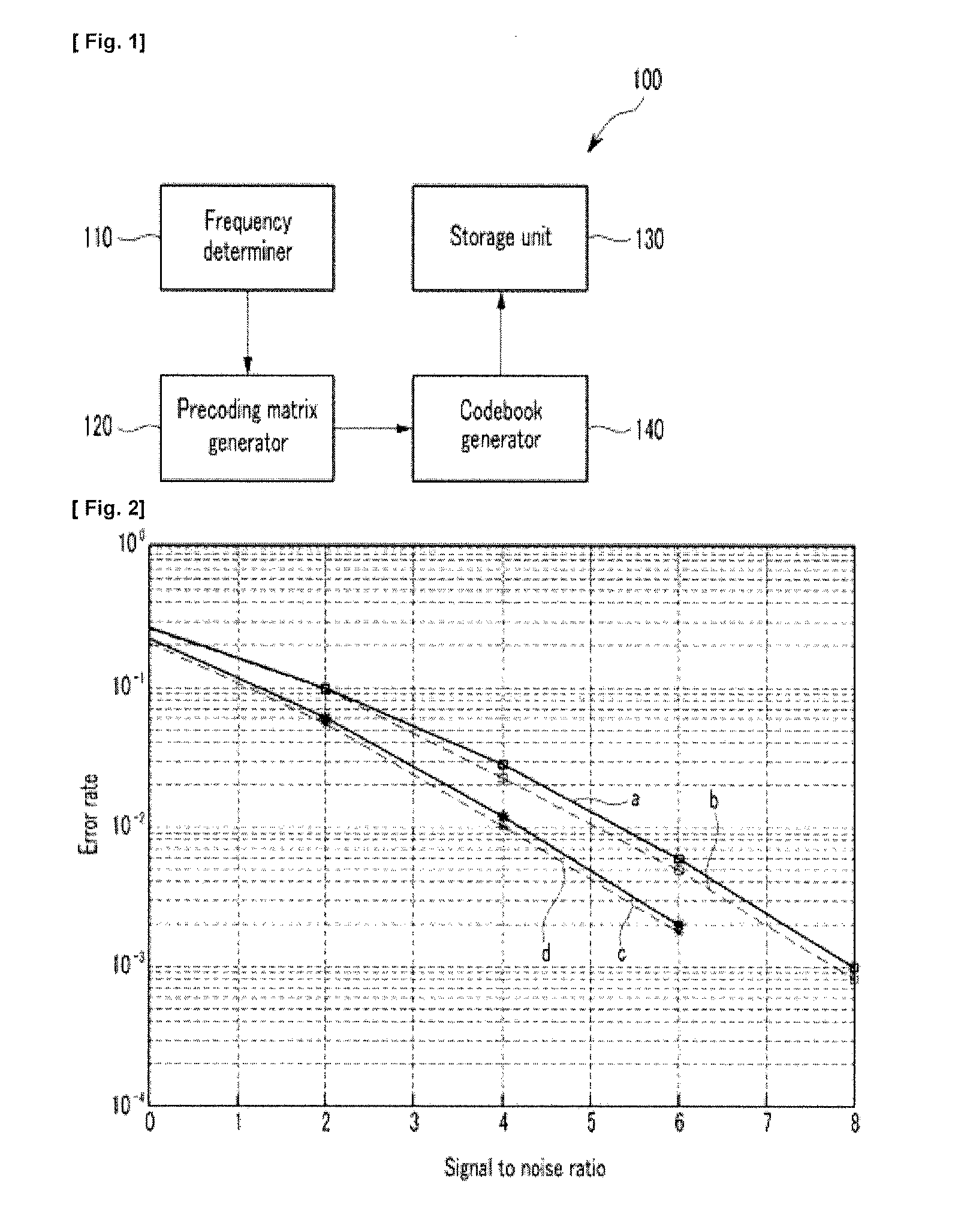 Device for generating codebook, method for generating codebook, and method for transmitting data