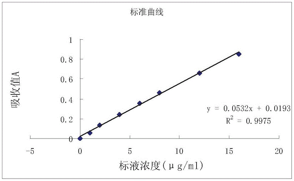 Ultraviolet spectrophotometry for polysaccharide content in medicine material fokien angiopteris rhizomes