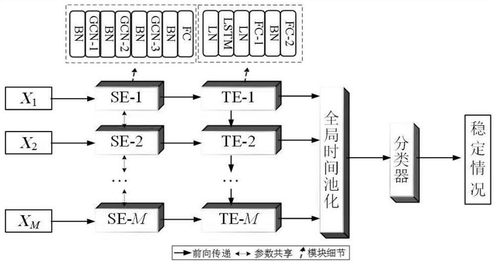 Recurrent graph convolutional network system for power grid transient stability evaluation
