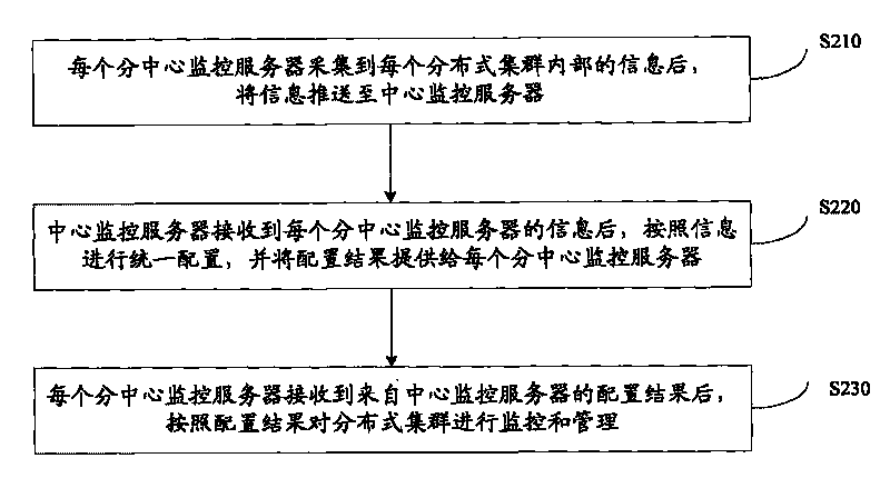 Monitoring system and method of distributed type assemblies