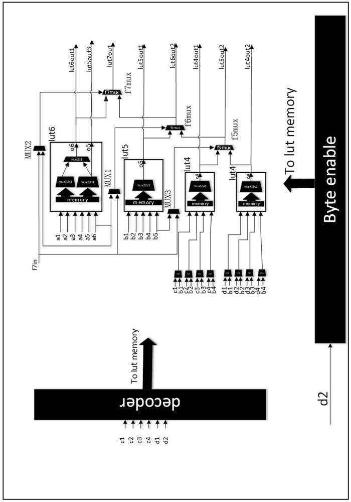 A Lookup Table Structure That Can Realize the Function of Distributed Memory