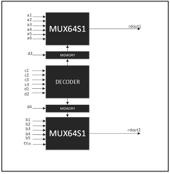 A Lookup Table Structure That Can Realize the Function of Distributed Memory