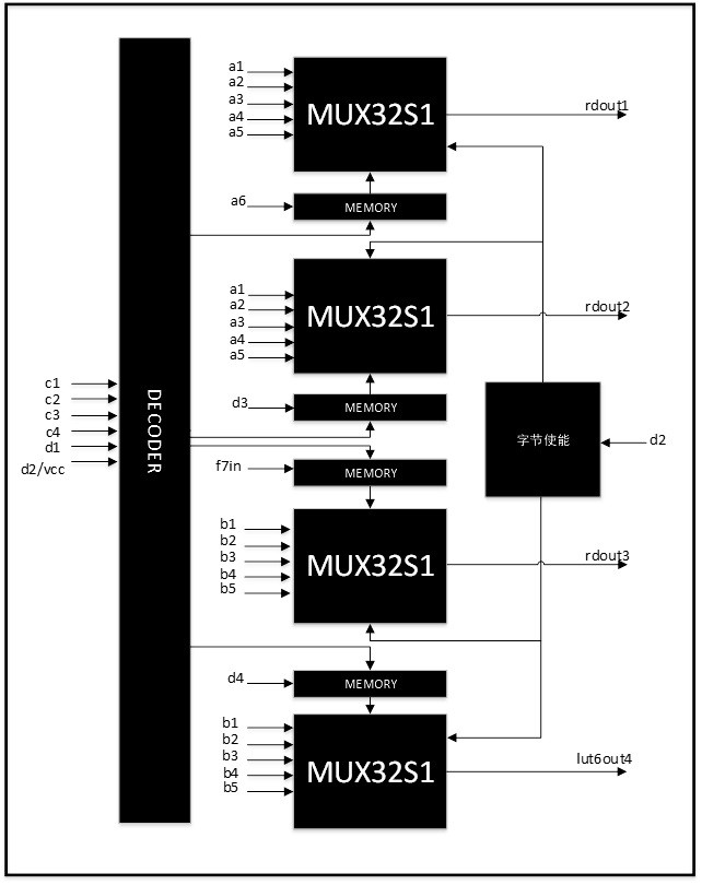 A Lookup Table Structure That Can Realize the Function of Distributed Memory