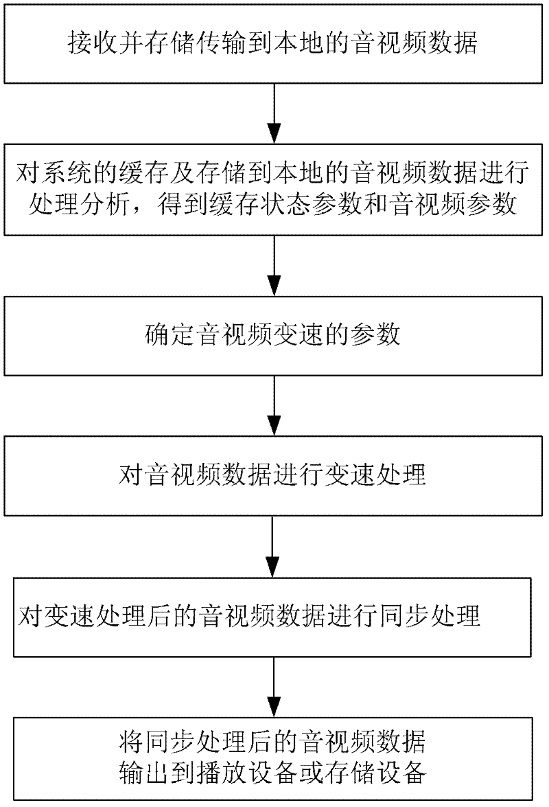 A method and device of a digital audio and video transmission playback