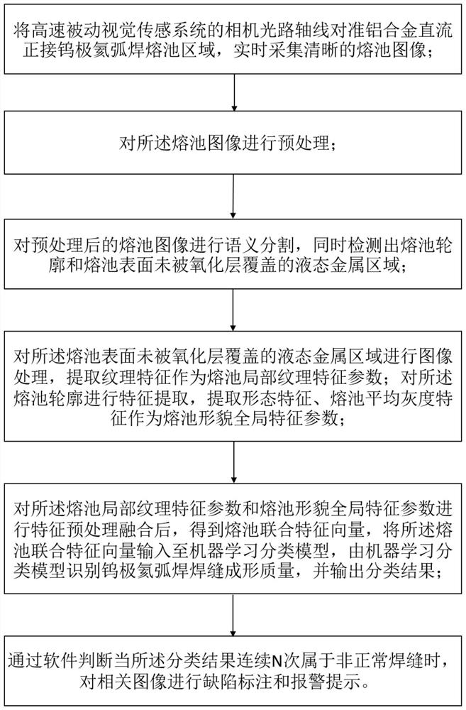 Aluminum alloy welding defect online monitoring method