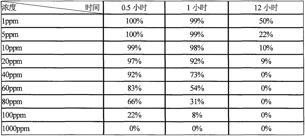 Chemical method for preventing atrina pectinata larvas from floating adhesion