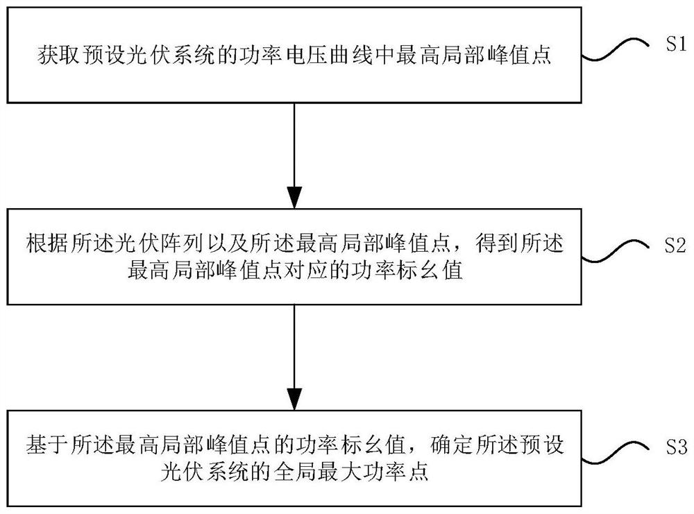 A method for determining and tracking the global maximum power point of a photovoltaic system