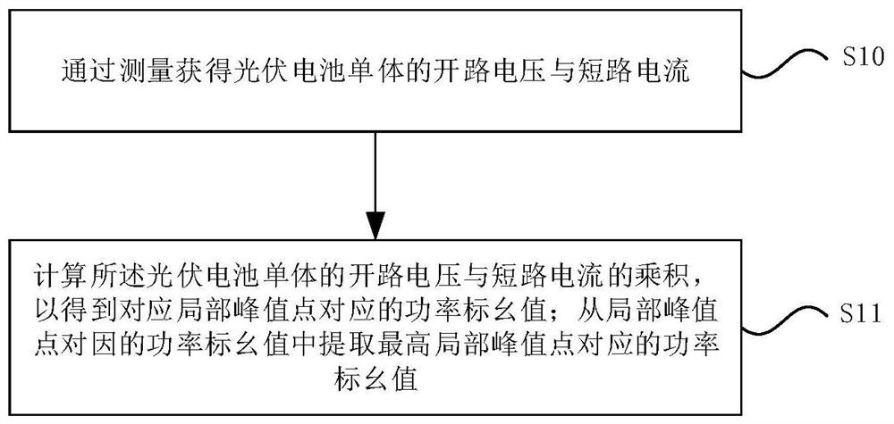 A method for determining and tracking the global maximum power point of a photovoltaic system