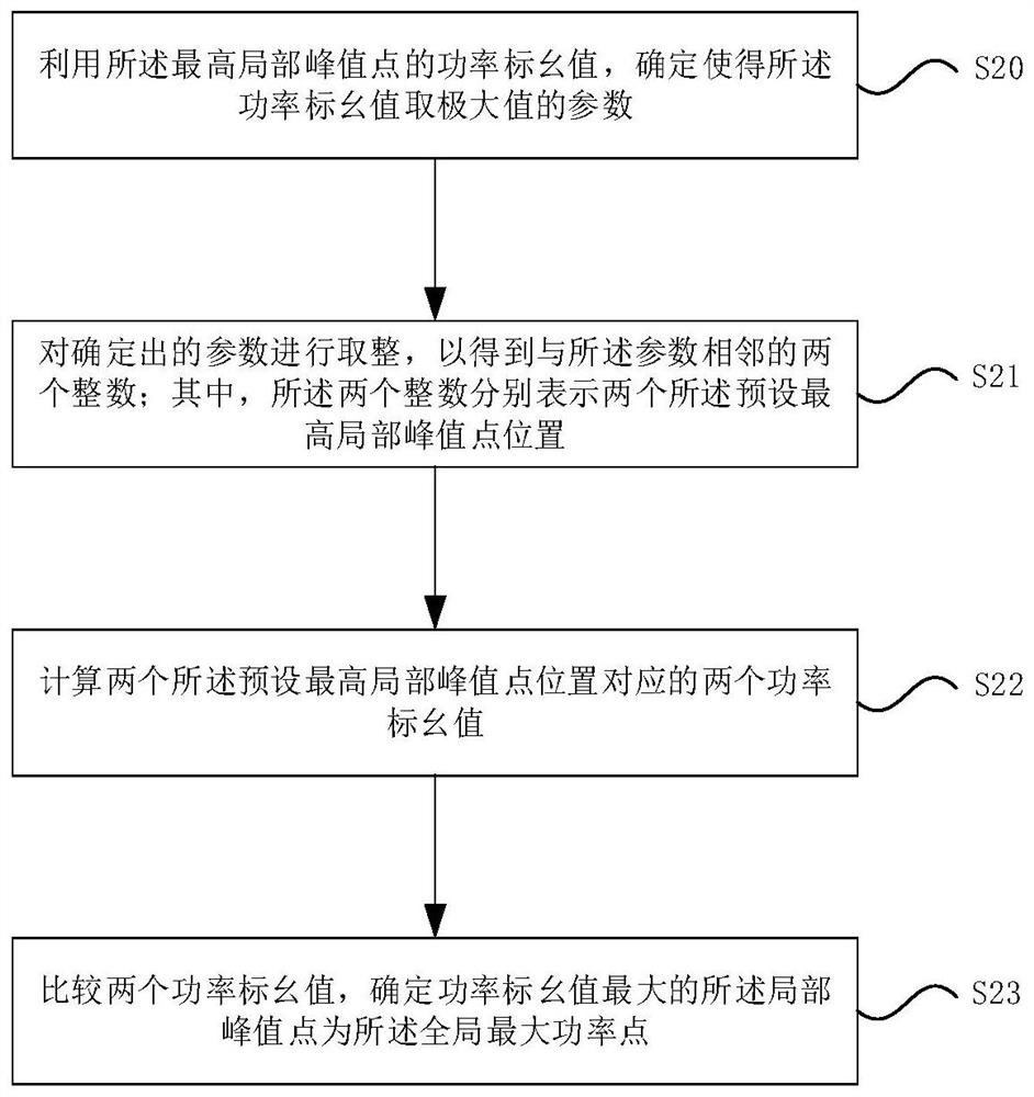 A method for determining and tracking the global maximum power point of a photovoltaic system