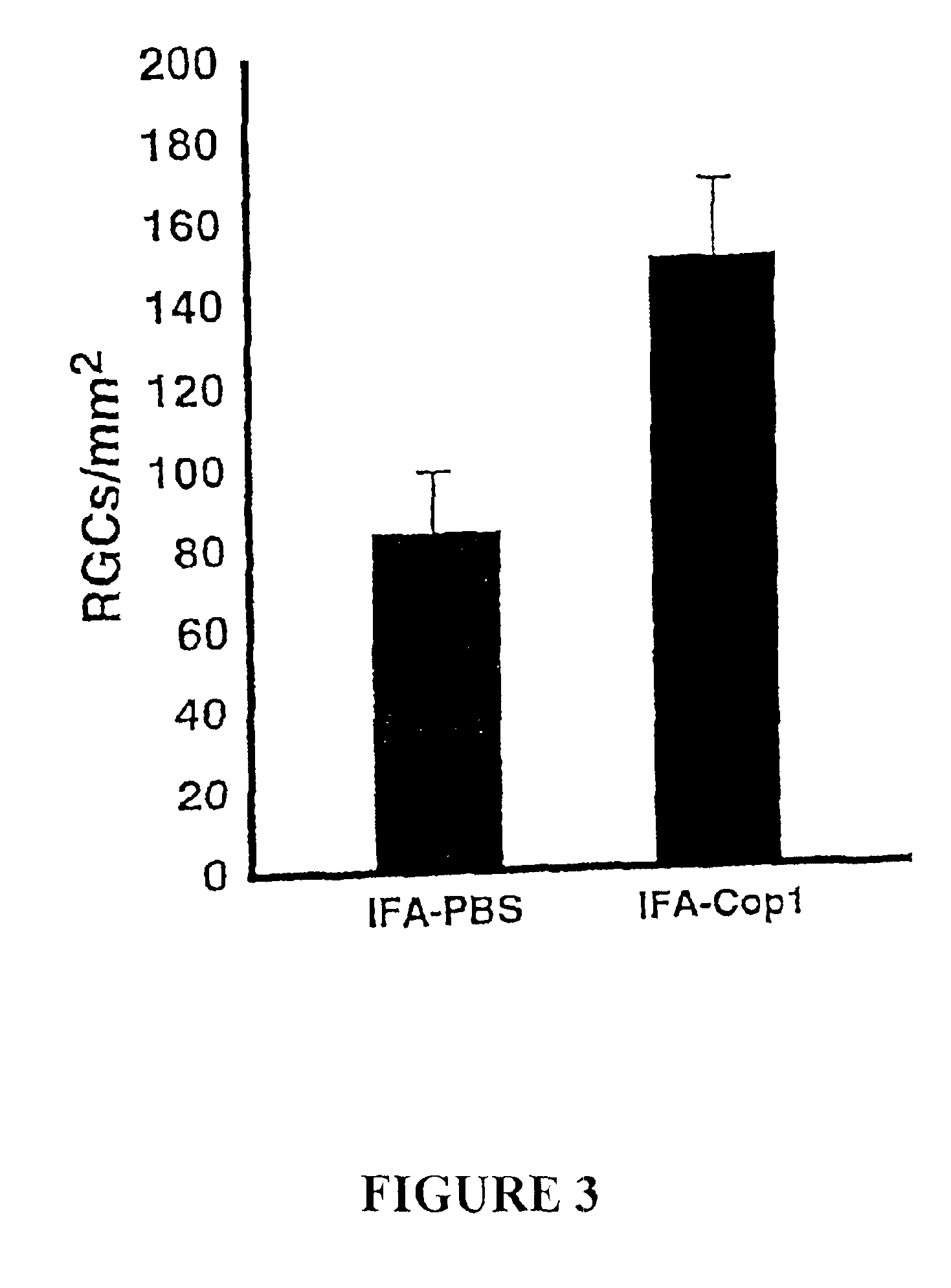 Use of copolymer 1 and related peptides and polypeptides and T cells treated therewith for neuroprotective therapy