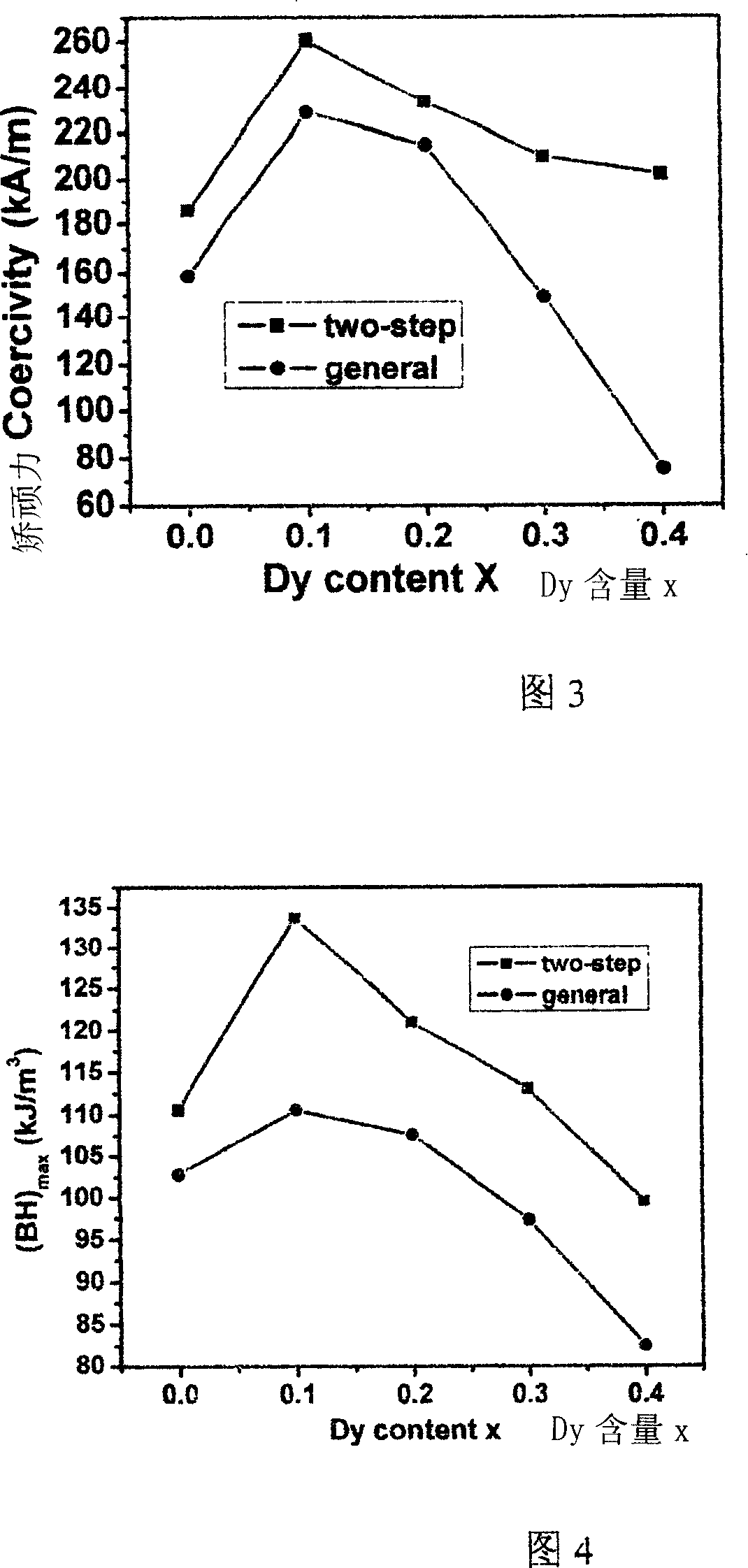 Heat treatment process of nanometer composite permanent magnetic RE material