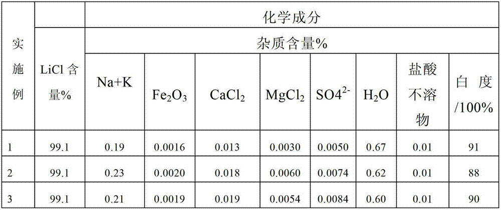 Method for producing anhydrous lithium chloride special for electrolyzing by using lithium recovered from lithium-containing pharmaceutical waste water