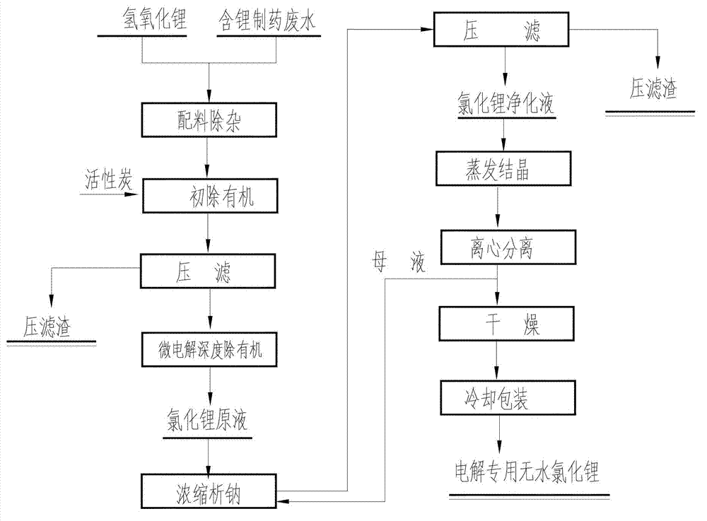 Method for producing anhydrous lithium chloride special for electrolyzing by using lithium recovered from lithium-containing pharmaceutical waste water