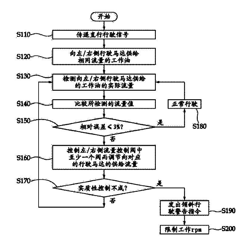 Hydraulic circuit of engineering machinery and method for driving the same