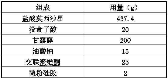 A kind of moxifloxacin pharmaceutical preparation