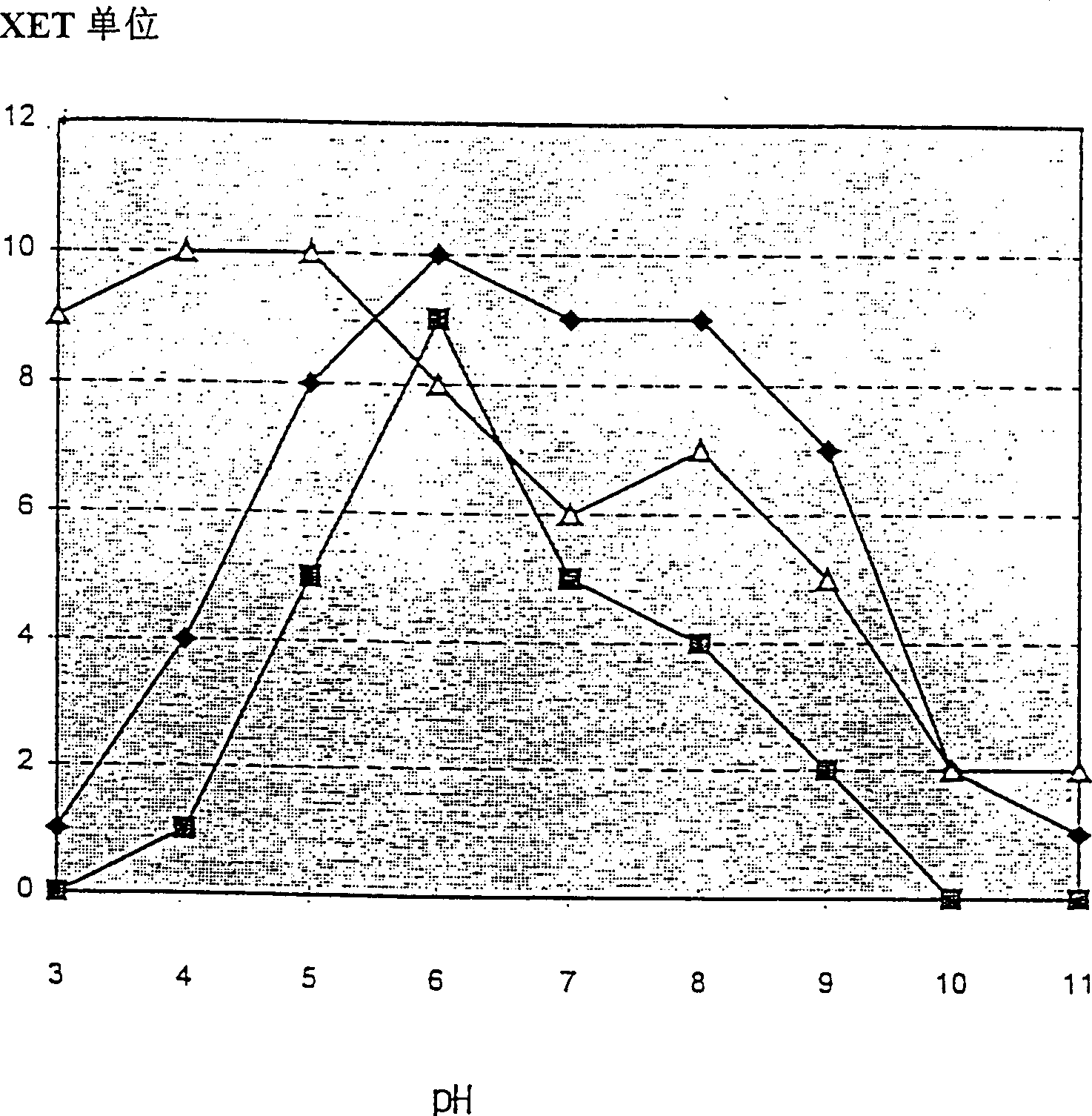 Microbial xyloglucan Endotransglycosylase (XET)