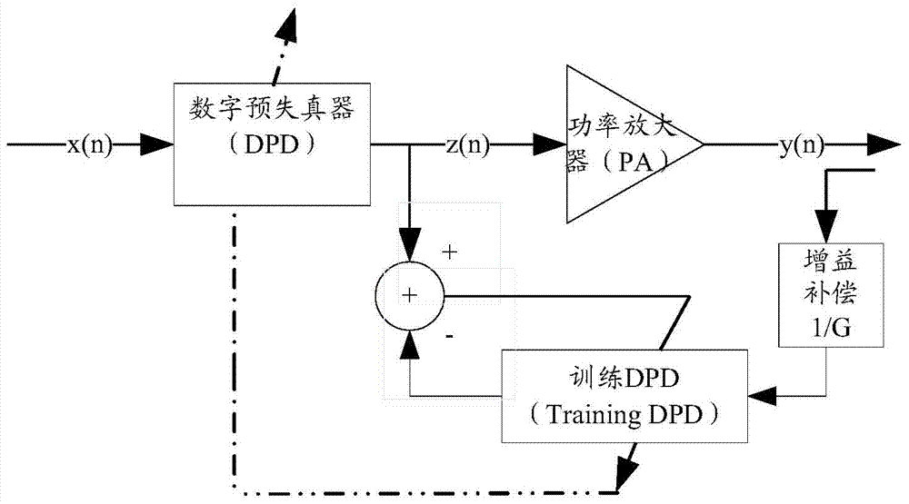 Method and device for estimating DPD coefficients