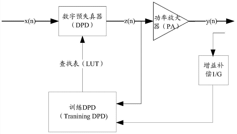 Method and device for estimating DPD coefficients