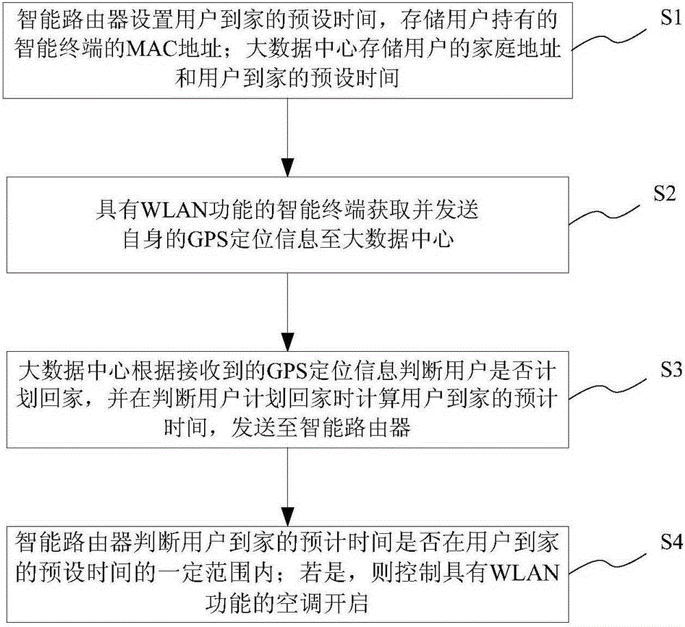 Air-conditioner long-distance automatic control system and method based on GPS