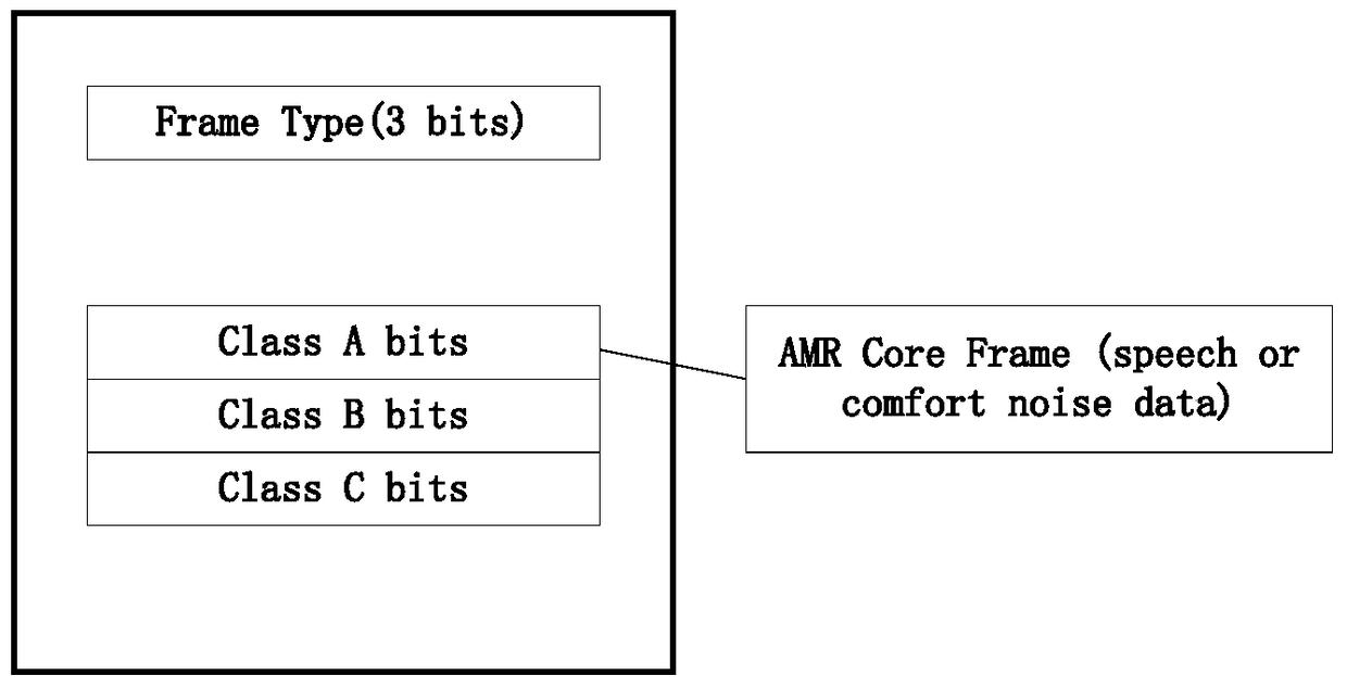 Variable code rate encoder and decoder based on amr-nb speech signal and its encoding and decoding method