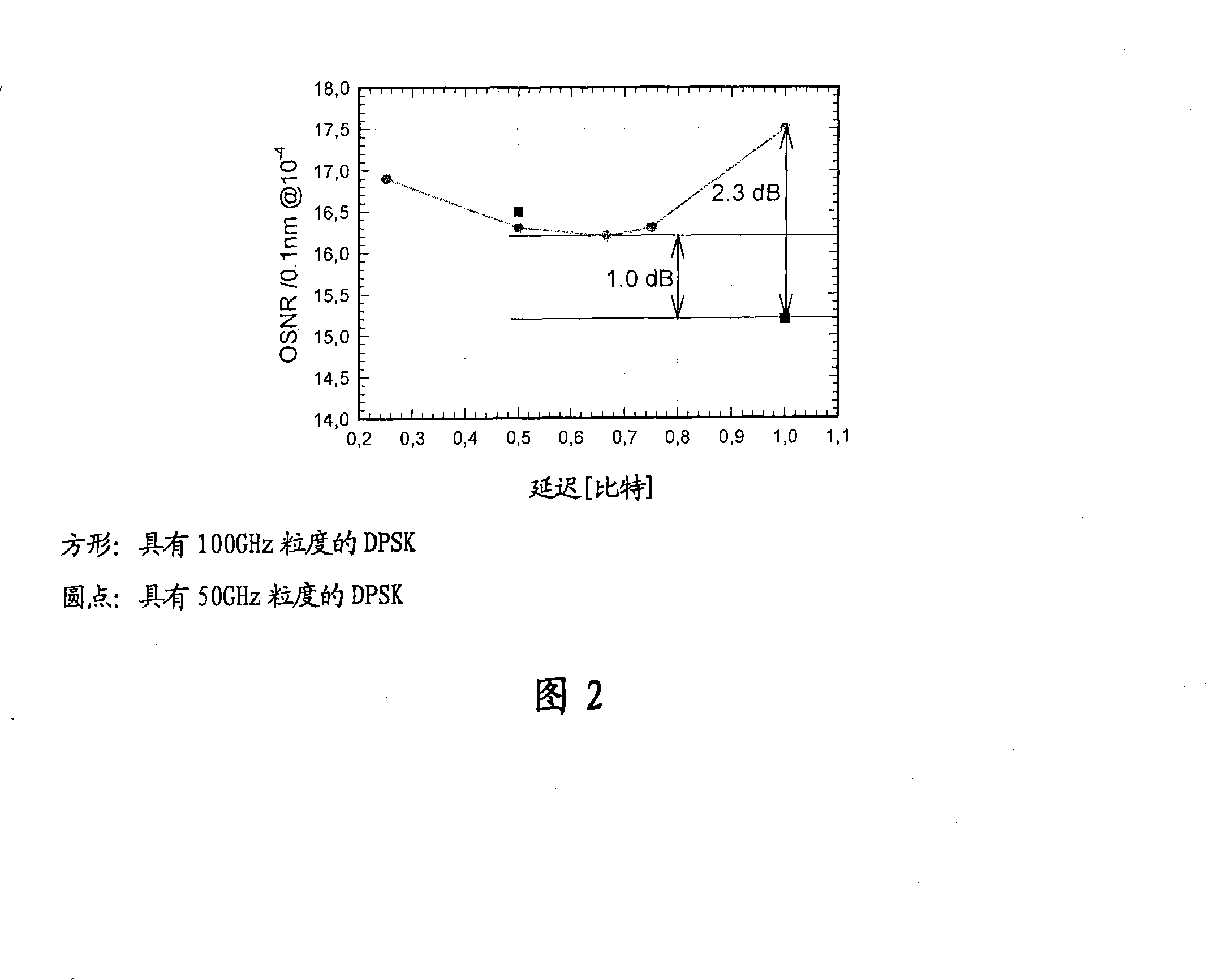 Method and receiver to increase the spectral efficiency of dpsk modulation format