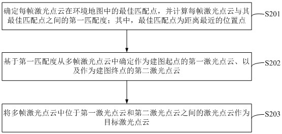 Mapping method and device