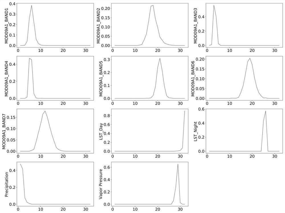 A CNN-LSTM-based method for crop yield estimation at the county level