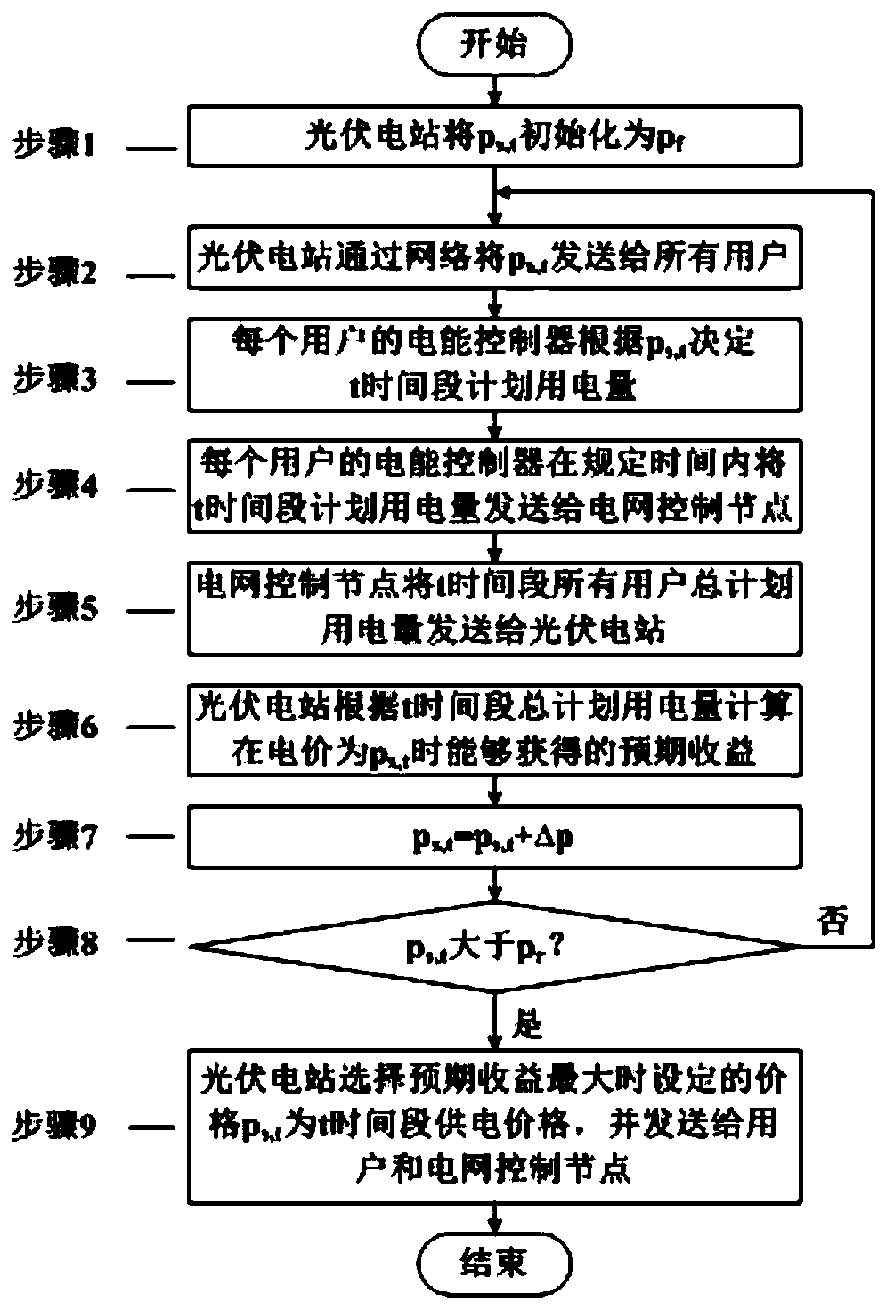 Photovoltaic power station power supply dispatching system and method