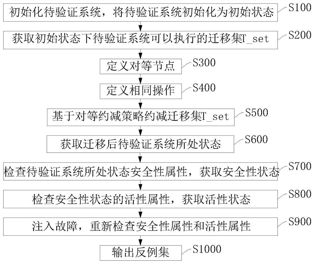 A detection method and device for verifying the fault-tolerant mechanism of active attribute of distributed protocol