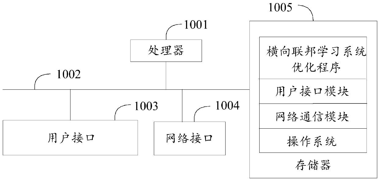 Transverse federation learning system optimization method and device, equipment and readable storage medium