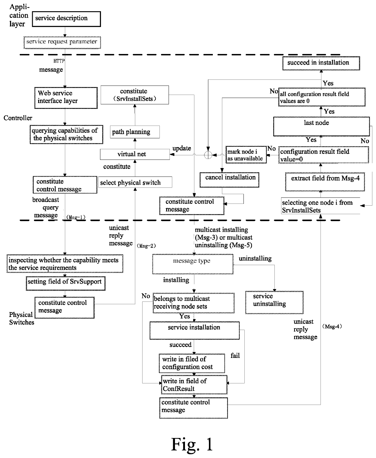 Software-definable network service configuration method