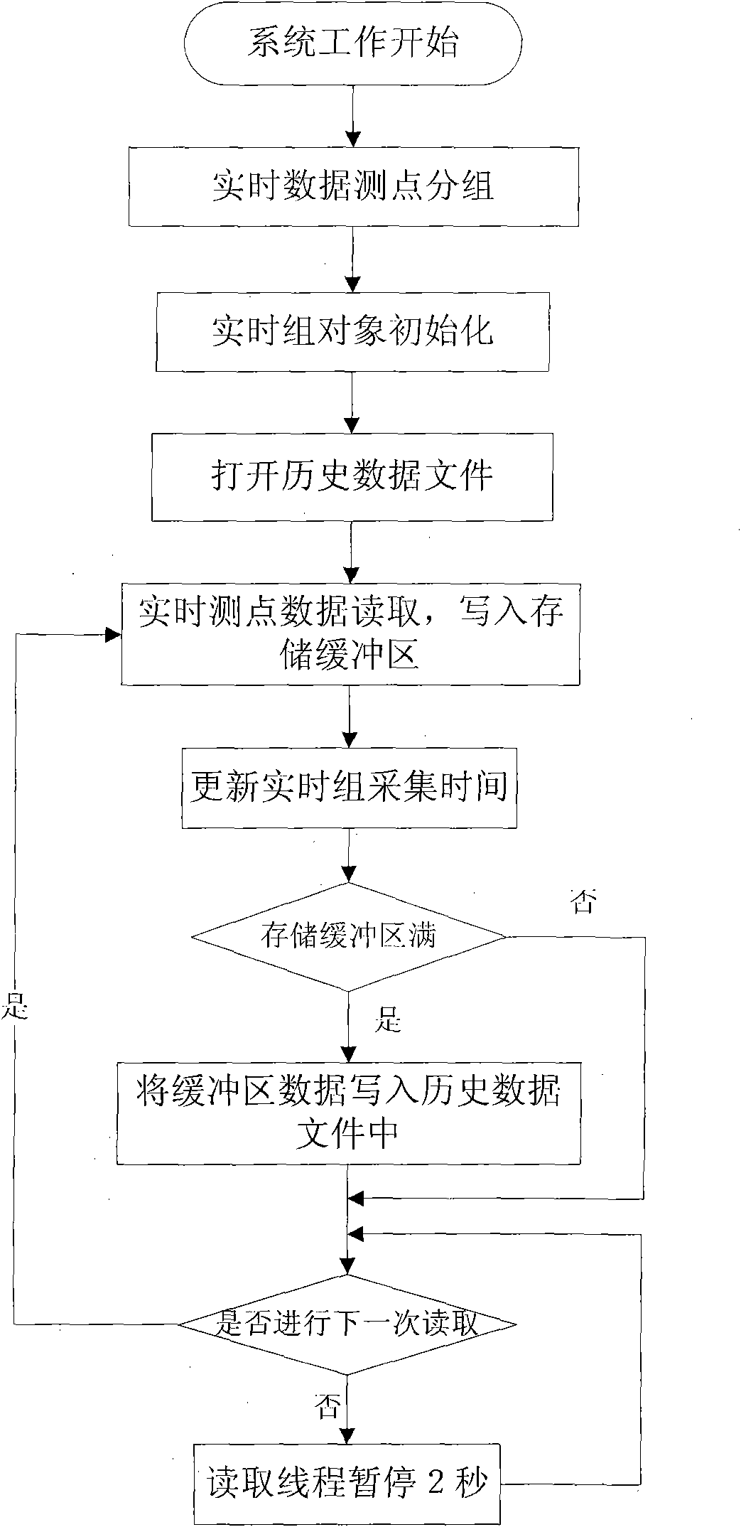 Method for memorizing real time measure point data facing quick review