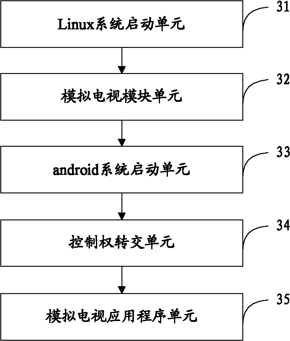 Television system, television system starting method and device