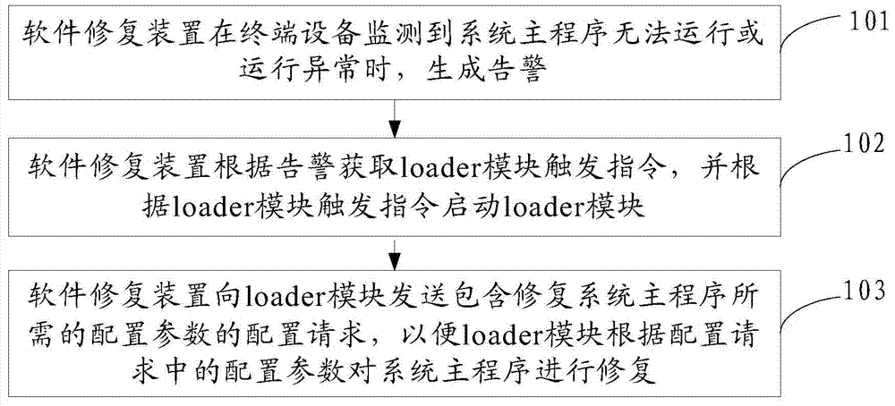 Software repairing method and terminal equipment