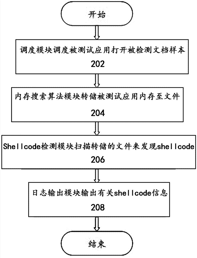 Detecting system and method for shellcode based on memory searching