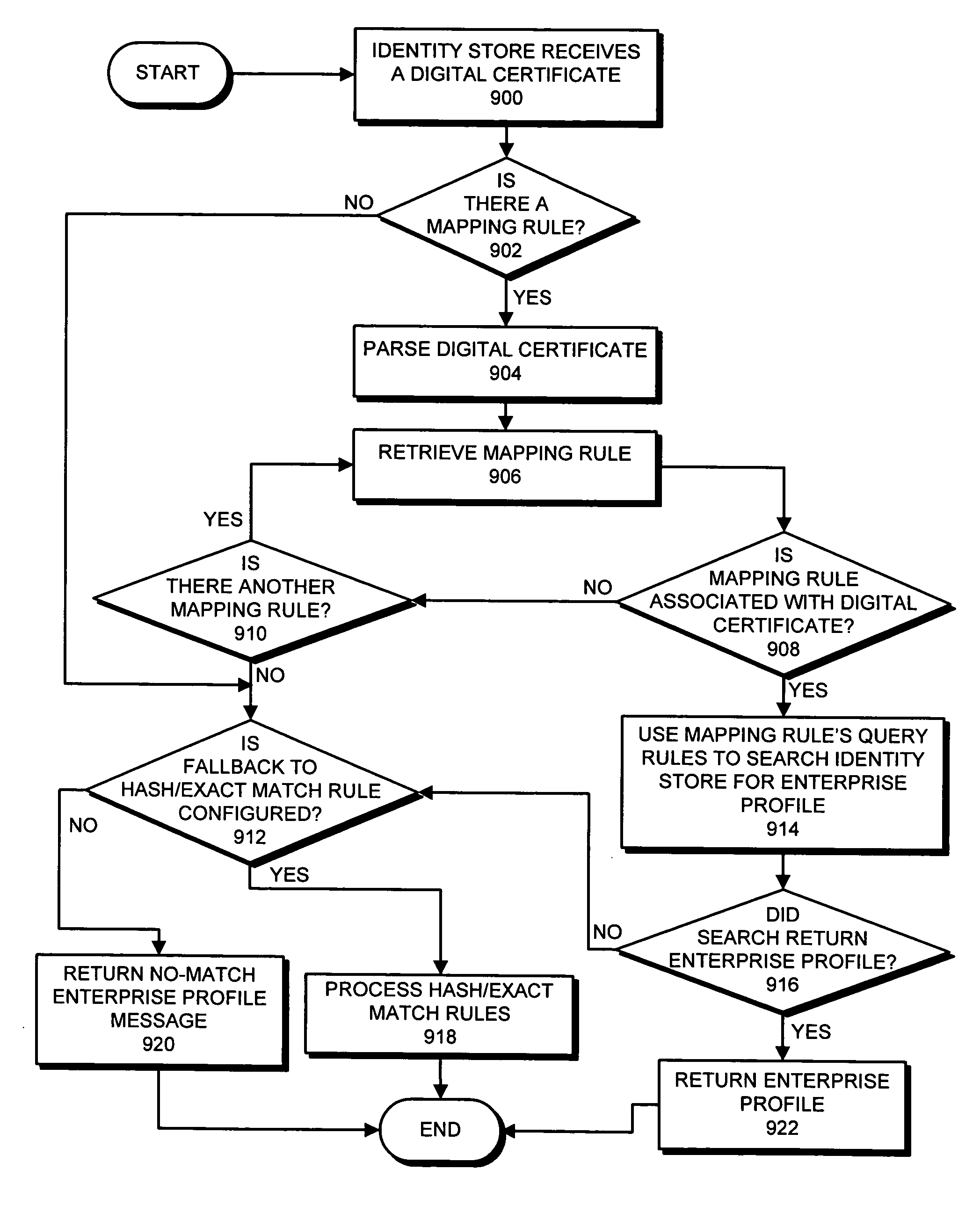 Method and apparatus for associating a digital certificate with an enterprise profile